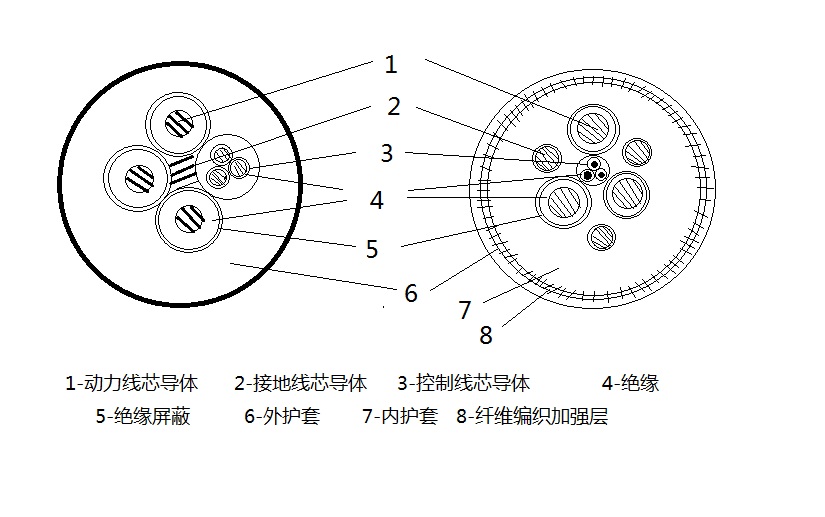 MC、MCP1.9/3.3KV及以下系列采煤机软电缆